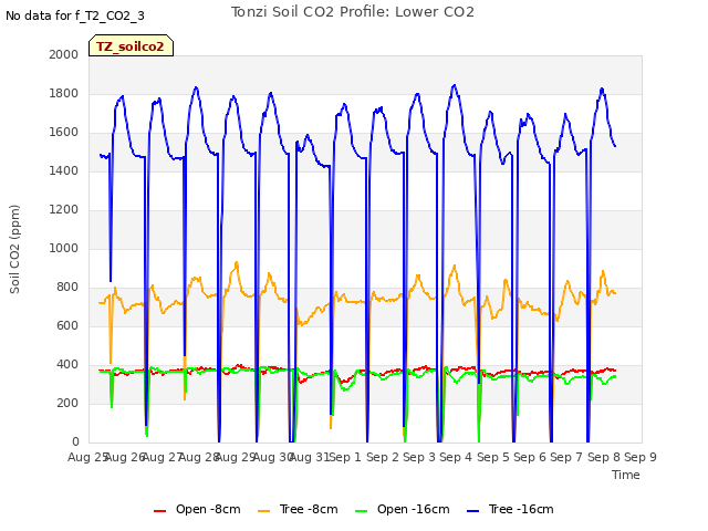 plot of Tonzi Soil CO2 Profile: Lower CO2