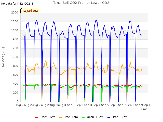 plot of Tonzi Soil CO2 Profile: Lower CO2