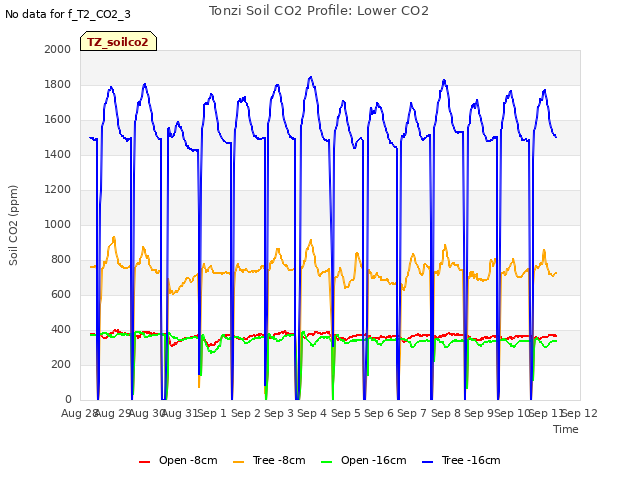 plot of Tonzi Soil CO2 Profile: Lower CO2