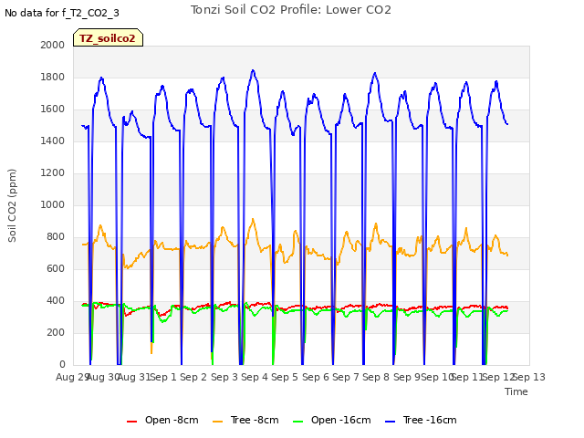 plot of Tonzi Soil CO2 Profile: Lower CO2