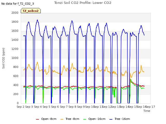 plot of Tonzi Soil CO2 Profile: Lower CO2