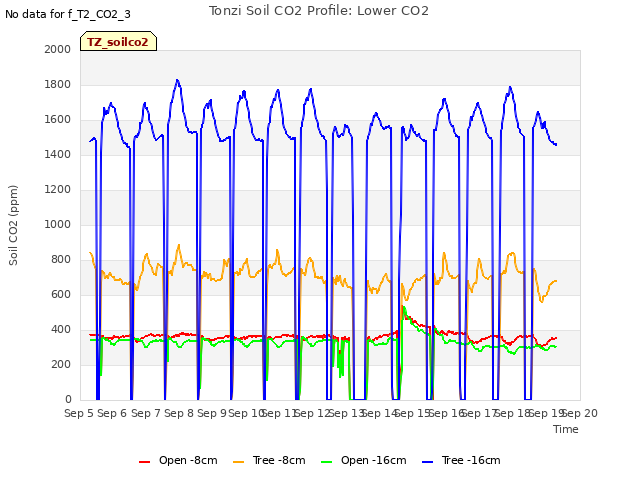 plot of Tonzi Soil CO2 Profile: Lower CO2