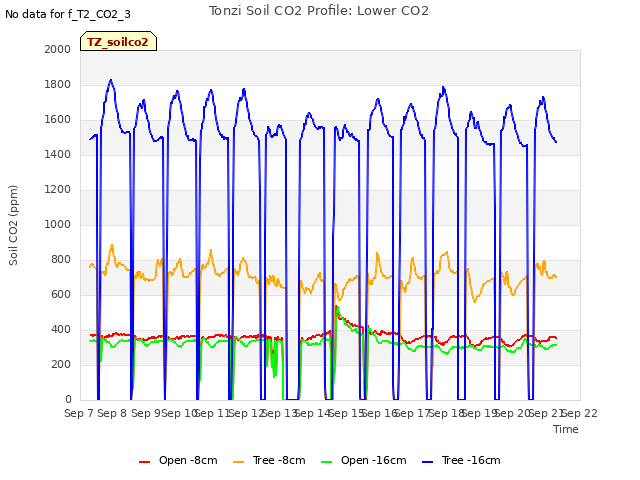 plot of Tonzi Soil CO2 Profile: Lower CO2