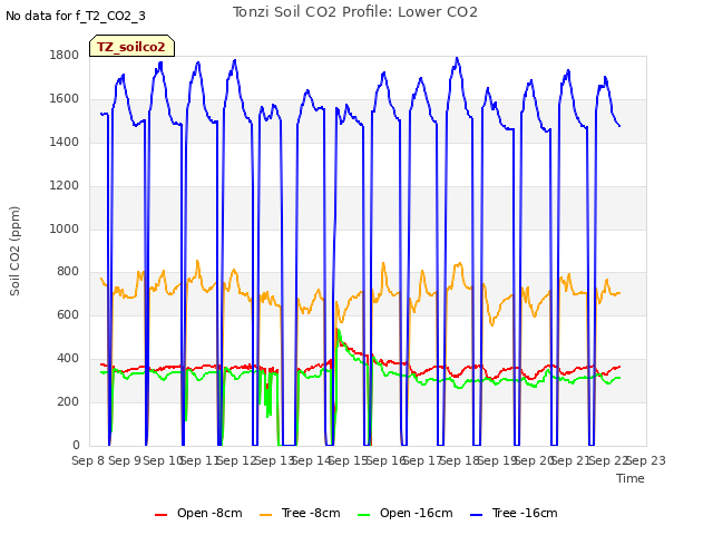 plot of Tonzi Soil CO2 Profile: Lower CO2