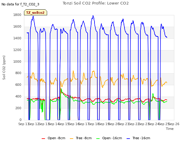 plot of Tonzi Soil CO2 Profile: Lower CO2