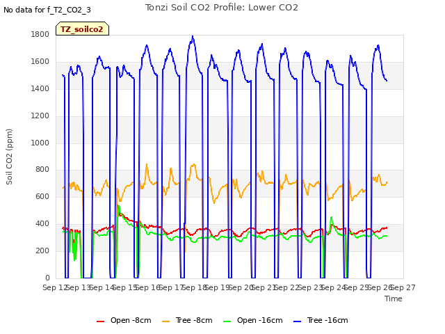 plot of Tonzi Soil CO2 Profile: Lower CO2