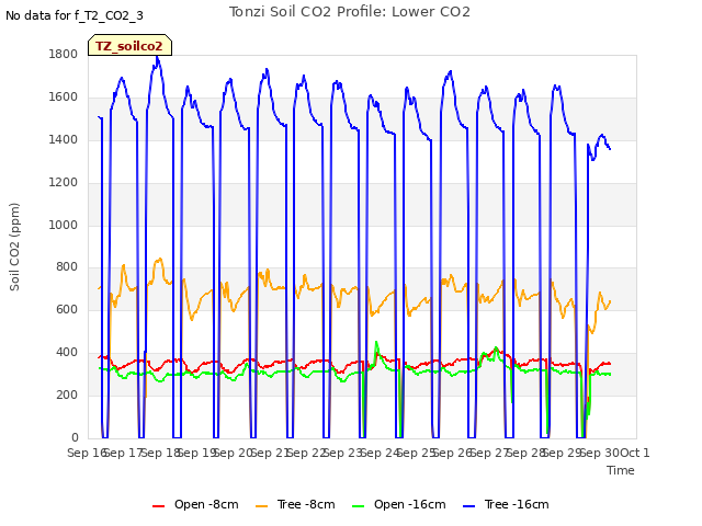 plot of Tonzi Soil CO2 Profile: Lower CO2