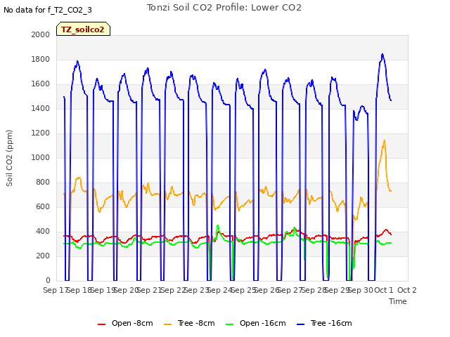 plot of Tonzi Soil CO2 Profile: Lower CO2