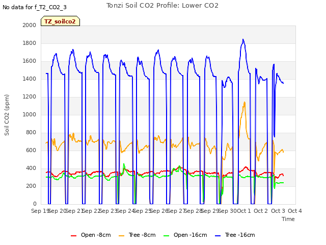 plot of Tonzi Soil CO2 Profile: Lower CO2