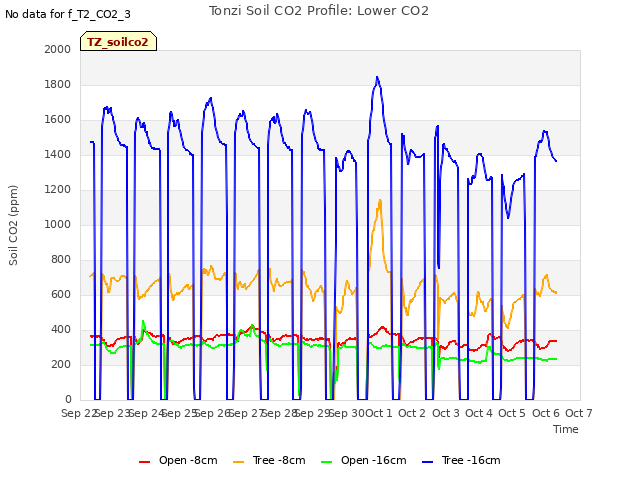 plot of Tonzi Soil CO2 Profile: Lower CO2