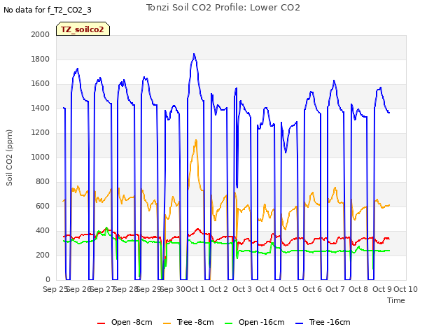 plot of Tonzi Soil CO2 Profile: Lower CO2