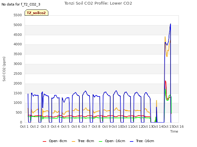 plot of Tonzi Soil CO2 Profile: Lower CO2