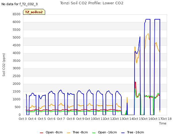 plot of Tonzi Soil CO2 Profile: Lower CO2