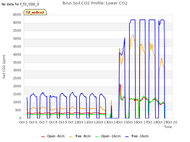 plot of Tonzi Soil CO2 Profile: Lower CO2