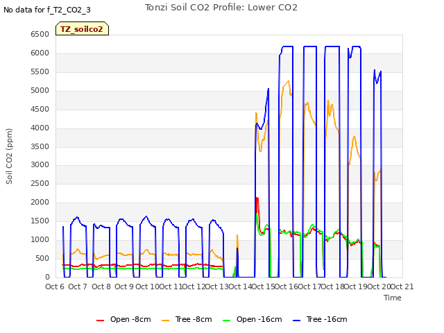 plot of Tonzi Soil CO2 Profile: Lower CO2