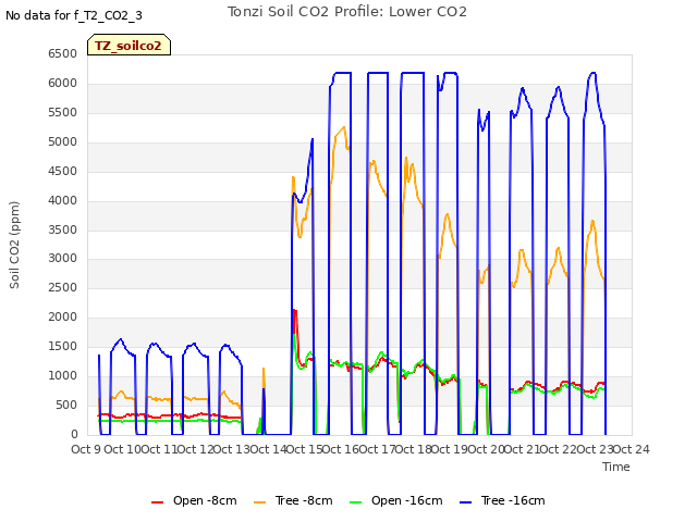 plot of Tonzi Soil CO2 Profile: Lower CO2