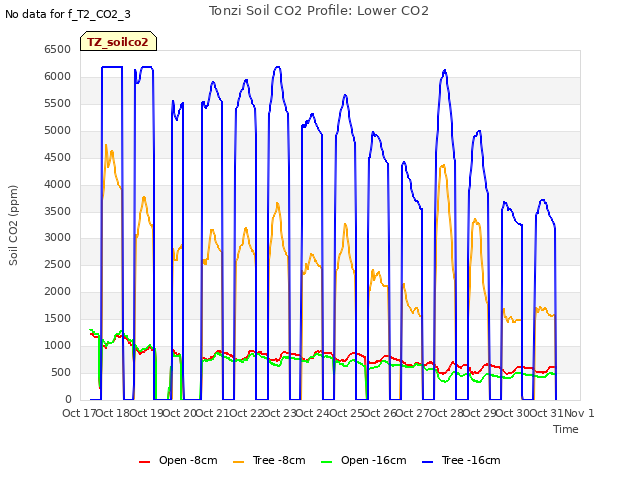 plot of Tonzi Soil CO2 Profile: Lower CO2