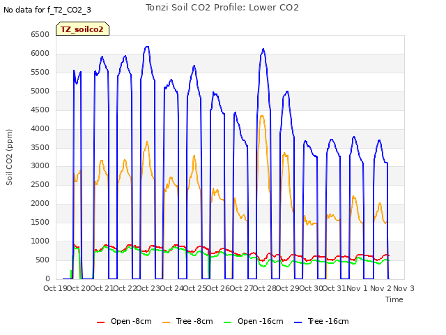 plot of Tonzi Soil CO2 Profile: Lower CO2
