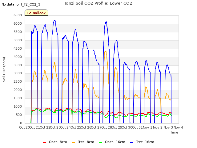 plot of Tonzi Soil CO2 Profile: Lower CO2