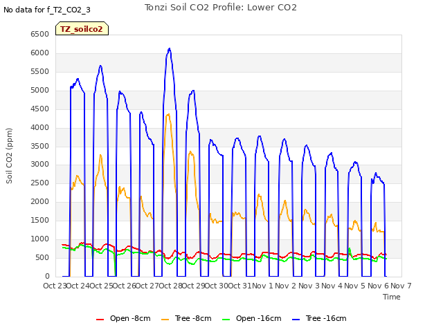 plot of Tonzi Soil CO2 Profile: Lower CO2