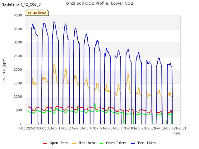 plot of Tonzi Soil CO2 Profile: Lower CO2