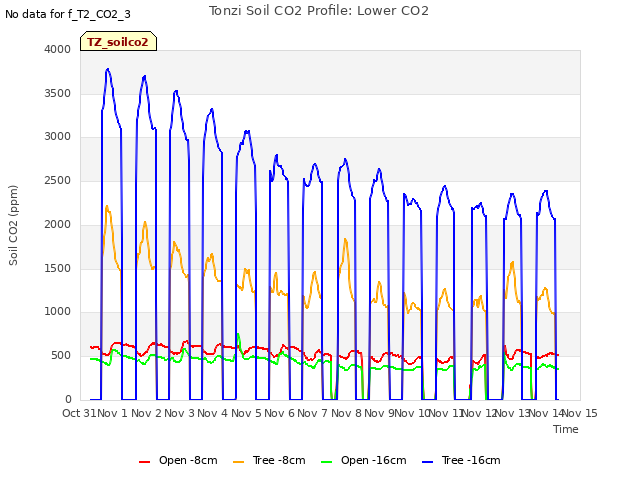 plot of Tonzi Soil CO2 Profile: Lower CO2