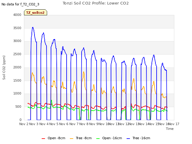 plot of Tonzi Soil CO2 Profile: Lower CO2