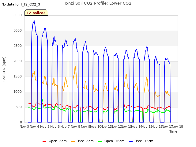 plot of Tonzi Soil CO2 Profile: Lower CO2