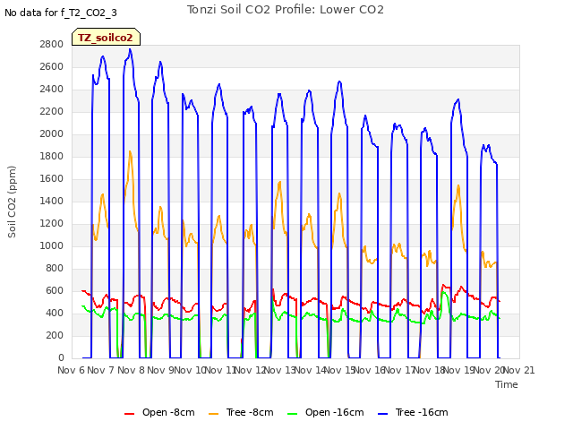 plot of Tonzi Soil CO2 Profile: Lower CO2