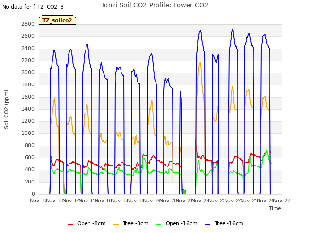 plot of Tonzi Soil CO2 Profile: Lower CO2