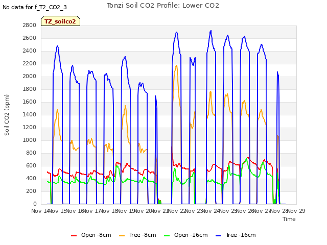 plot of Tonzi Soil CO2 Profile: Lower CO2