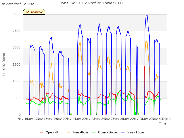 plot of Tonzi Soil CO2 Profile: Lower CO2