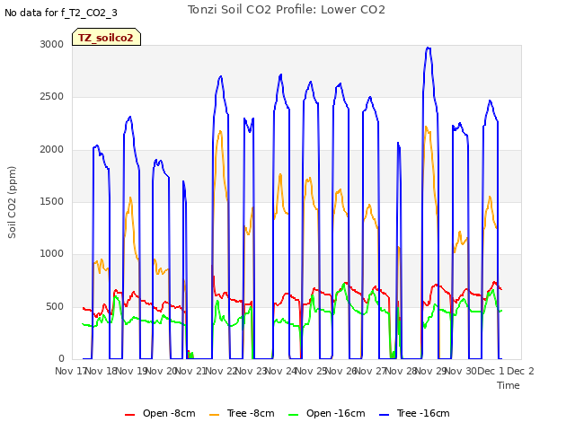 plot of Tonzi Soil CO2 Profile: Lower CO2