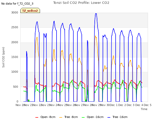 plot of Tonzi Soil CO2 Profile: Lower CO2