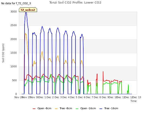 plot of Tonzi Soil CO2 Profile: Lower CO2