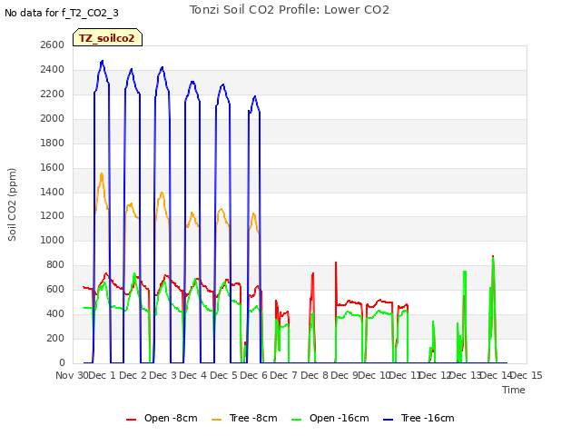 plot of Tonzi Soil CO2 Profile: Lower CO2