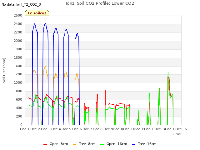 plot of Tonzi Soil CO2 Profile: Lower CO2