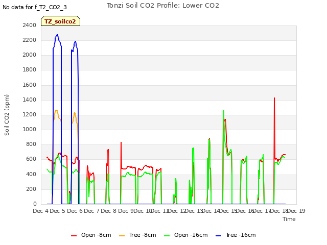 plot of Tonzi Soil CO2 Profile: Lower CO2