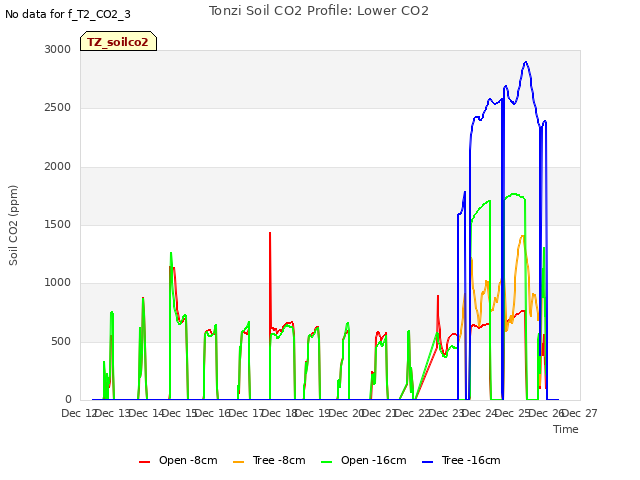 plot of Tonzi Soil CO2 Profile: Lower CO2