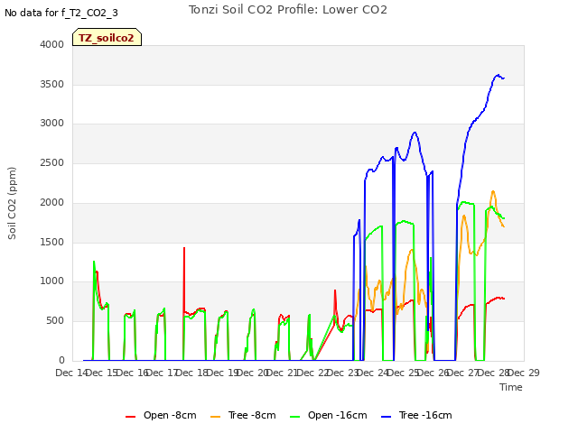 plot of Tonzi Soil CO2 Profile: Lower CO2