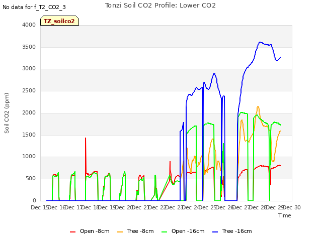 plot of Tonzi Soil CO2 Profile: Lower CO2