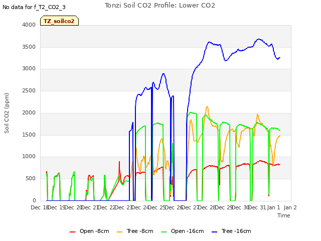 plot of Tonzi Soil CO2 Profile: Lower CO2