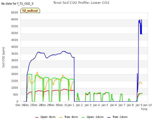 plot of Tonzi Soil CO2 Profile: Lower CO2