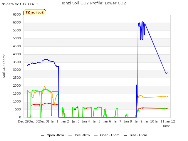 plot of Tonzi Soil CO2 Profile: Lower CO2