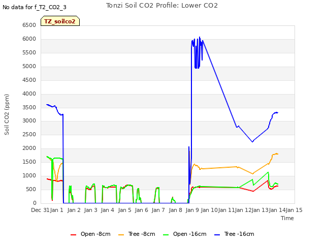 plot of Tonzi Soil CO2 Profile: Lower CO2