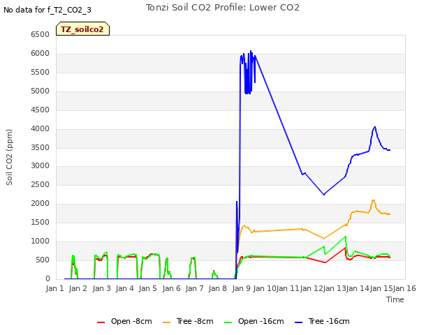 plot of Tonzi Soil CO2 Profile: Lower CO2