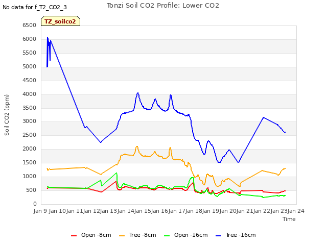 plot of Tonzi Soil CO2 Profile: Lower CO2