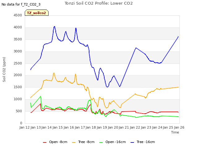 plot of Tonzi Soil CO2 Profile: Lower CO2