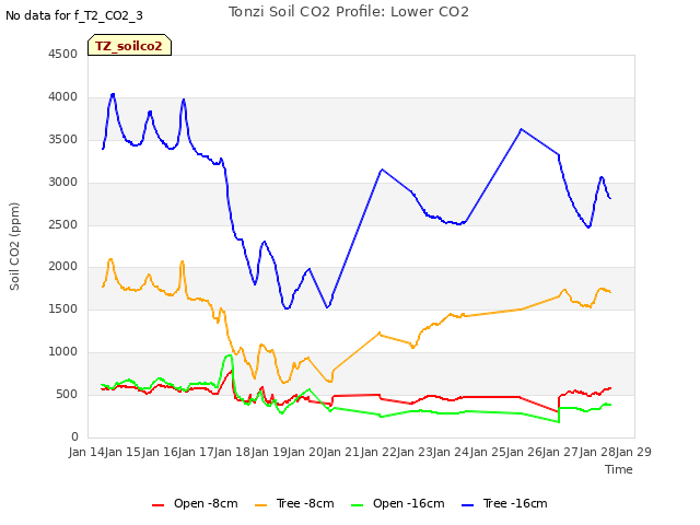 plot of Tonzi Soil CO2 Profile: Lower CO2