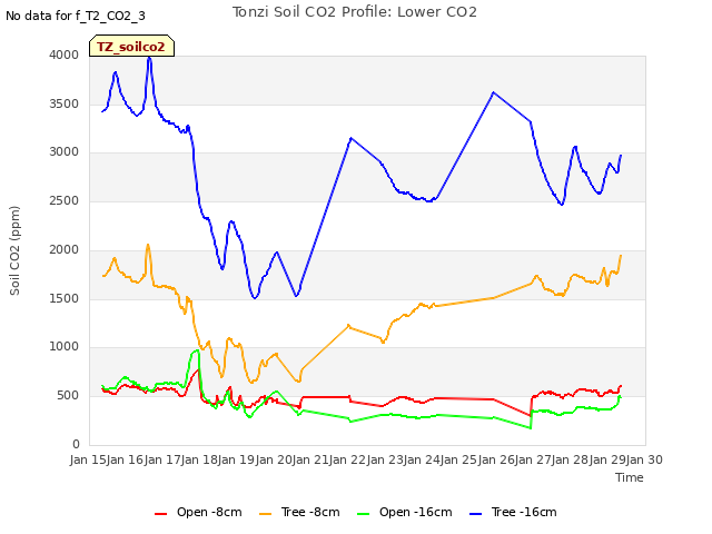 plot of Tonzi Soil CO2 Profile: Lower CO2